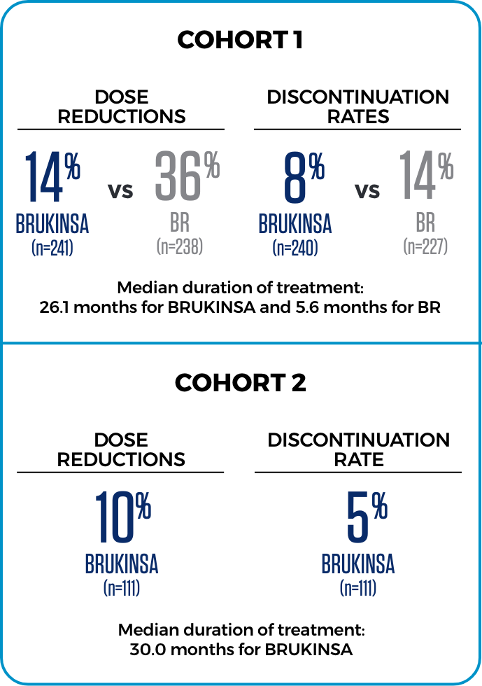 Rates of dose reduction and discontinuation from SEQUOIA 