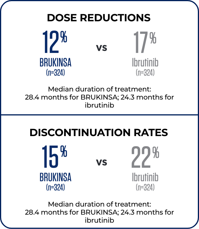 Rates of dose reduction and discontinuation from ALPINE