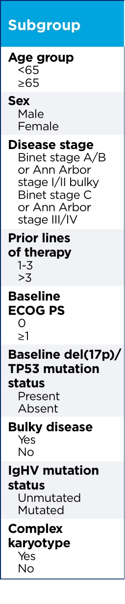 Consistent ORR across subgroups in ALPINE