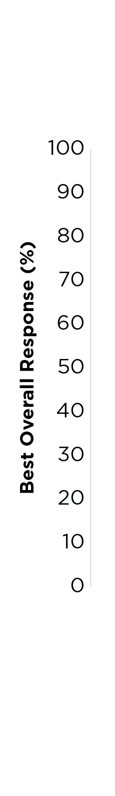 Bar chart showing complete responses over time (PR+PR-L+nPR and CR+CRi) for BRUKINSA (zanubrutinib) vs ibrutinib from ALPINE