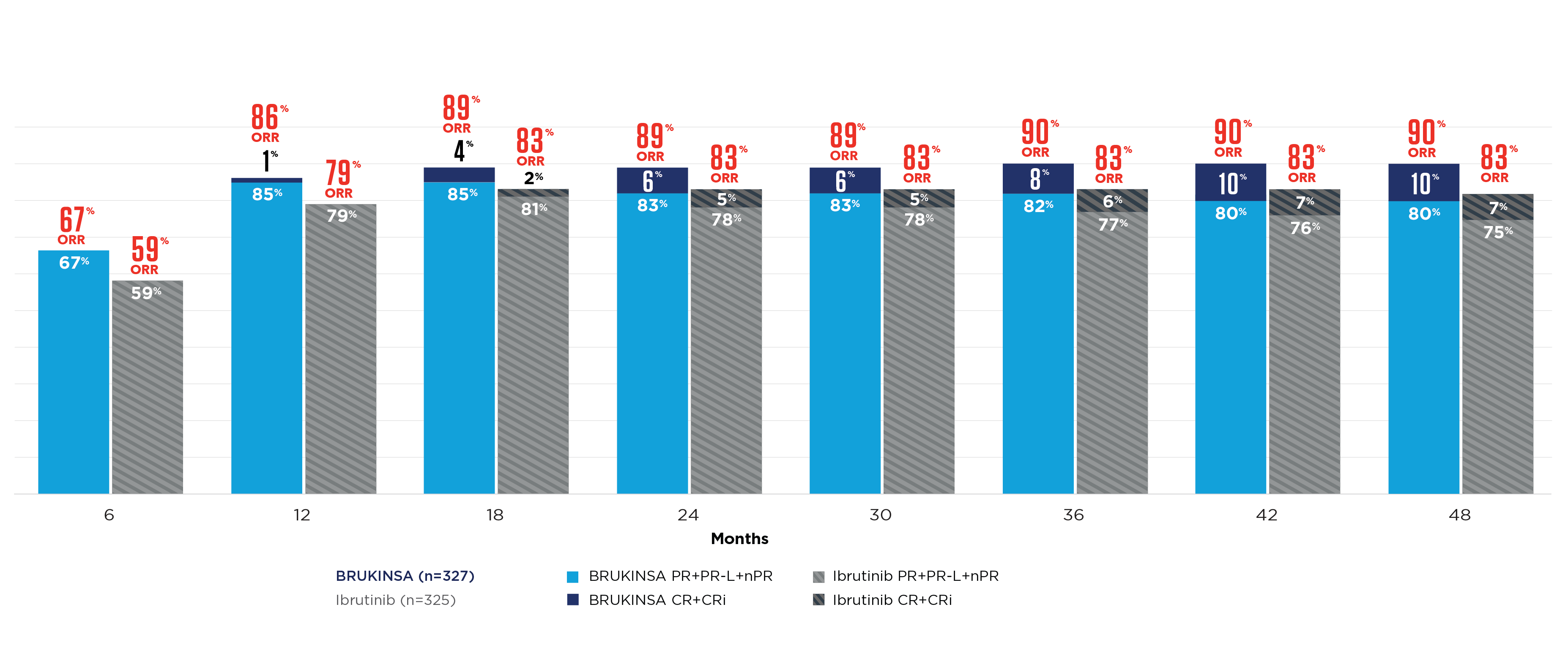 Bar chart showing complete responses over time (PR+PR-L+nPR and CR+CRi) for BRUKINSA (zanubrutinib) vs ibrutinib from ALPINE