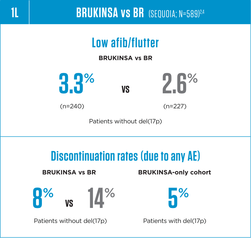 Safety results in 1L CLL for BRUKINSA® (zanubrutinib) vs BR