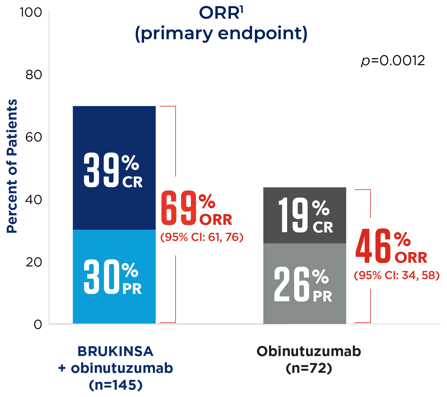 ORR data for FL