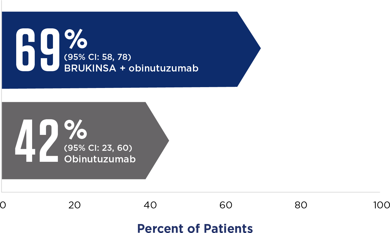 Sustained responses at 18 months for BRUKINSA® (zanubrutinib) + obinutuzumab vs obinutuzumab al1