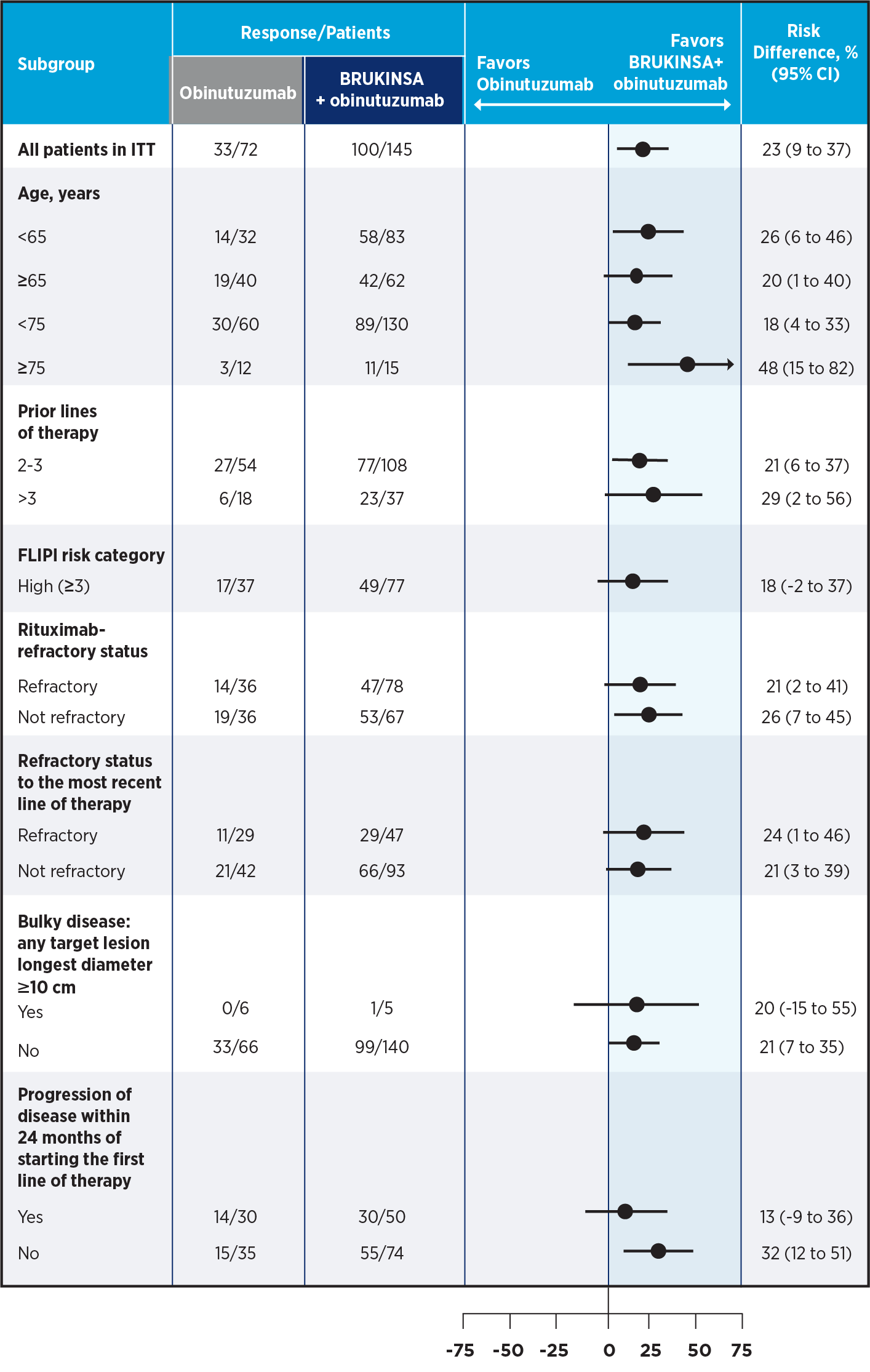 Consistent responses across patient subgroups