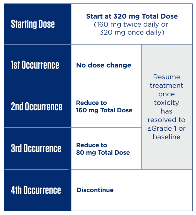 BRUKINSA® (zanubrutinib) dose reductions