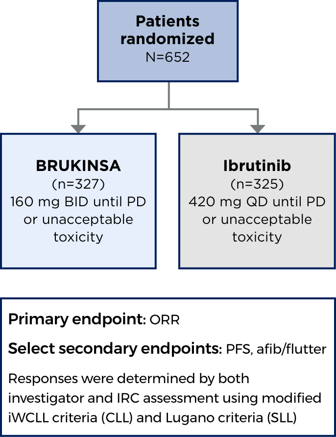 Study design from the ALPINE study of BRUKINSA® (zanubrutinib) for CLL