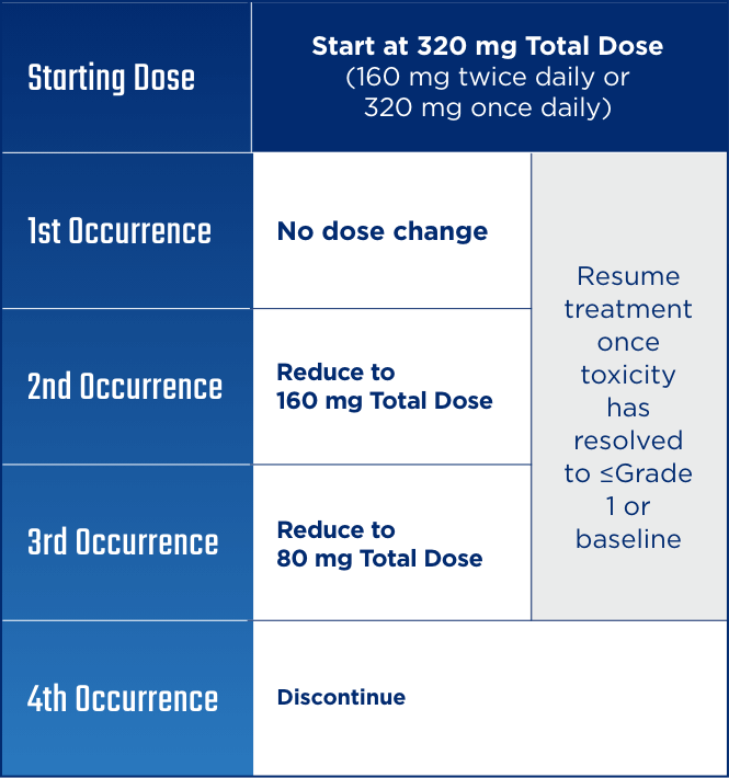 BRUKINSA® (zanubrutinib) dose reductions