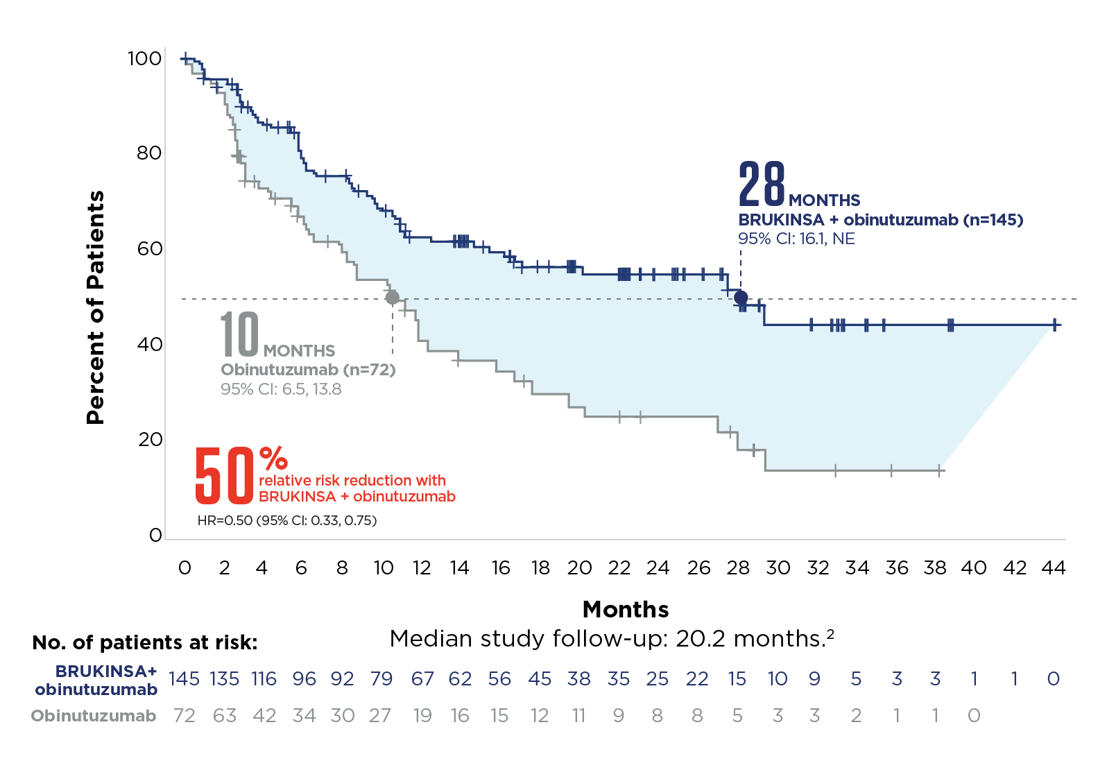 28-month median PFS with BRUKINSA® (zanubrutinib) + obinutuzumab vs 10 months with obinutuzumab al1