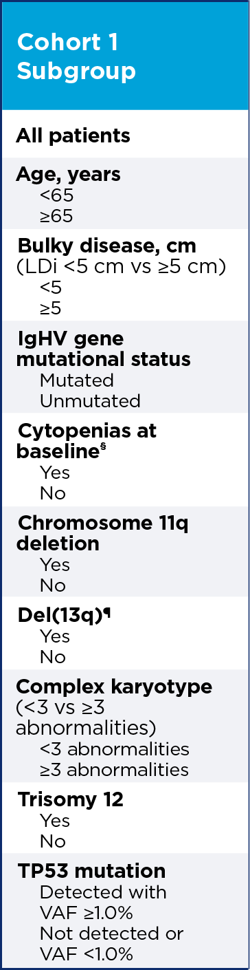 PFS data from SEQUOIA for patients without del(17p)/TP53 taking BRUKINSA® (zanubrutinib)