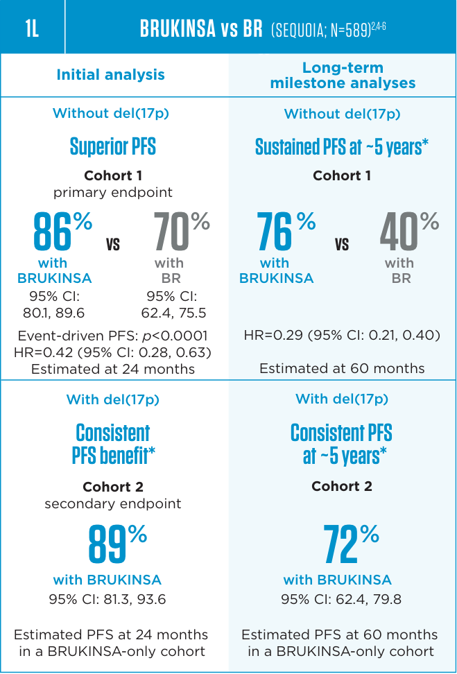 PFS results in 1L CLL for BRUKINSA® (zanubrutinib) vs BR