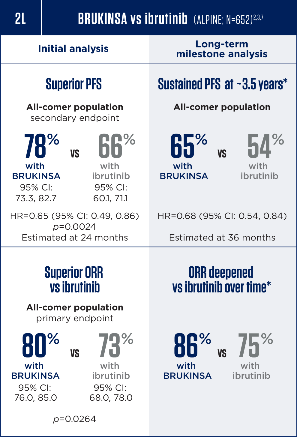 PFS and ORR results in 2L CLL for BRUKINSA® (zanubrutinib) vs ibrutinib