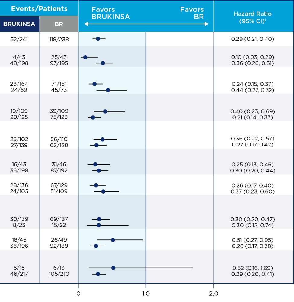 PFS data from SEQUOIA for patients without del(17p)/TP53 taking BRUKINSA® (zanubrutinib)