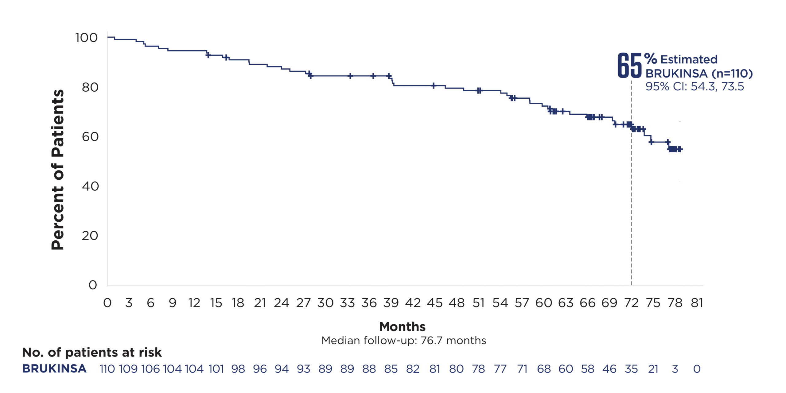KM curve showing superior PFS data vs BR for SEQUOIA