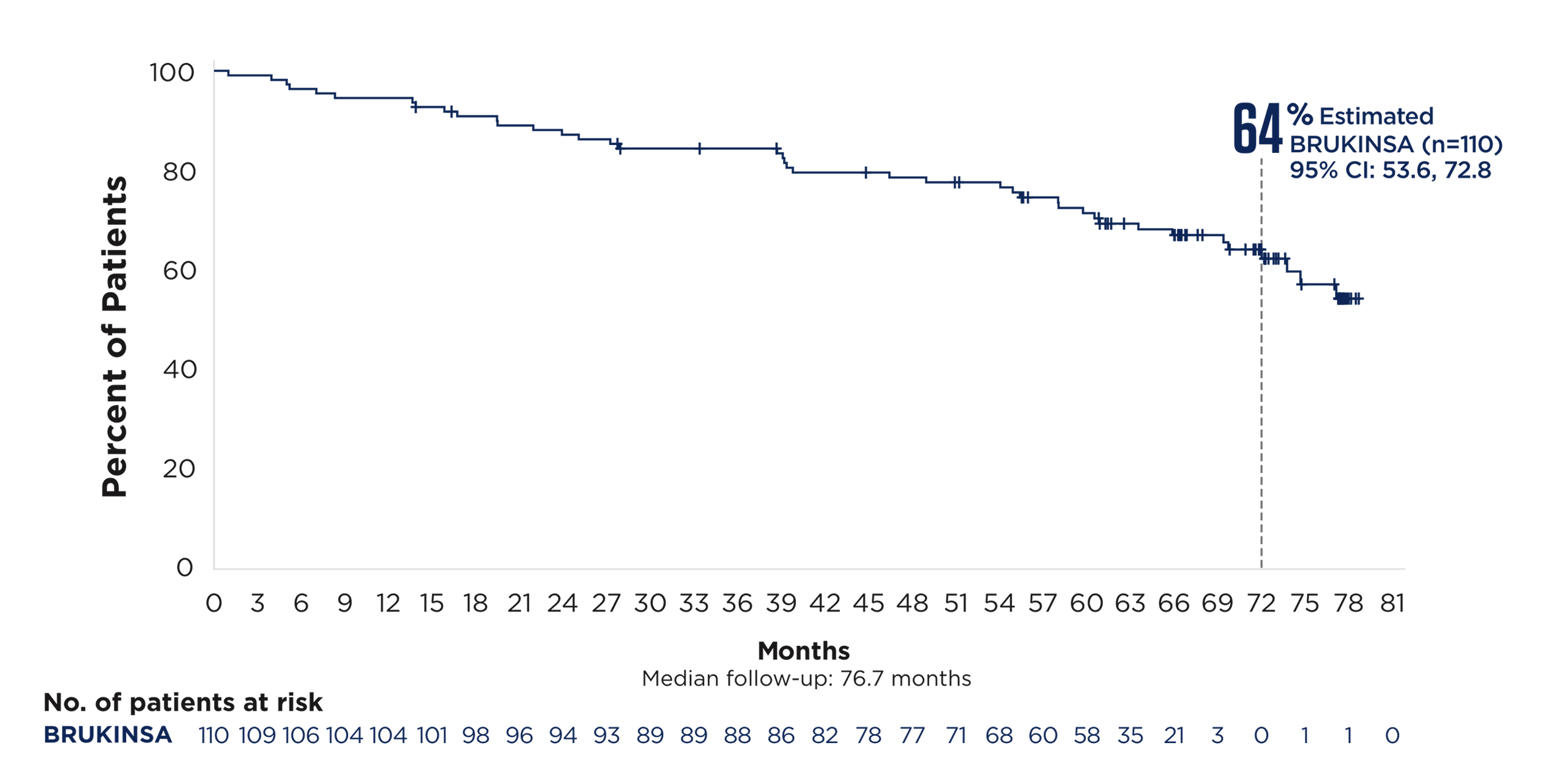 KM curve showing superior PFS data vs BR for SEQUOIA