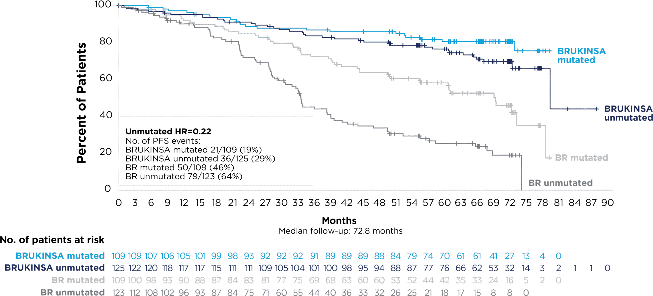 KM curve showing PFS data for patients with del(17p) in the SEQUOIA BRUKINSA® (zanubrutinib)-only arm 