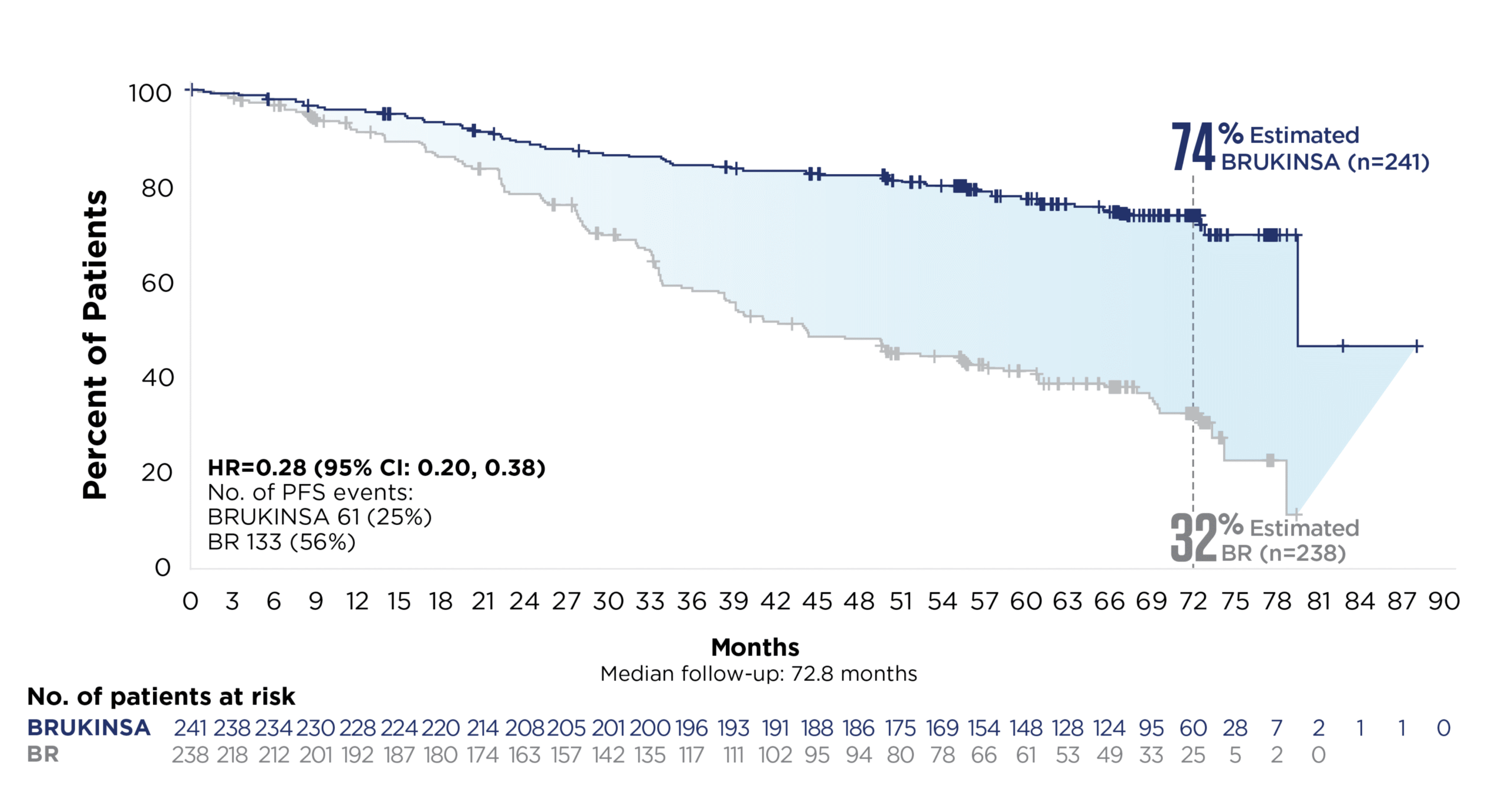 KM curve showing superior PFS data vs BR for SEQUOIA