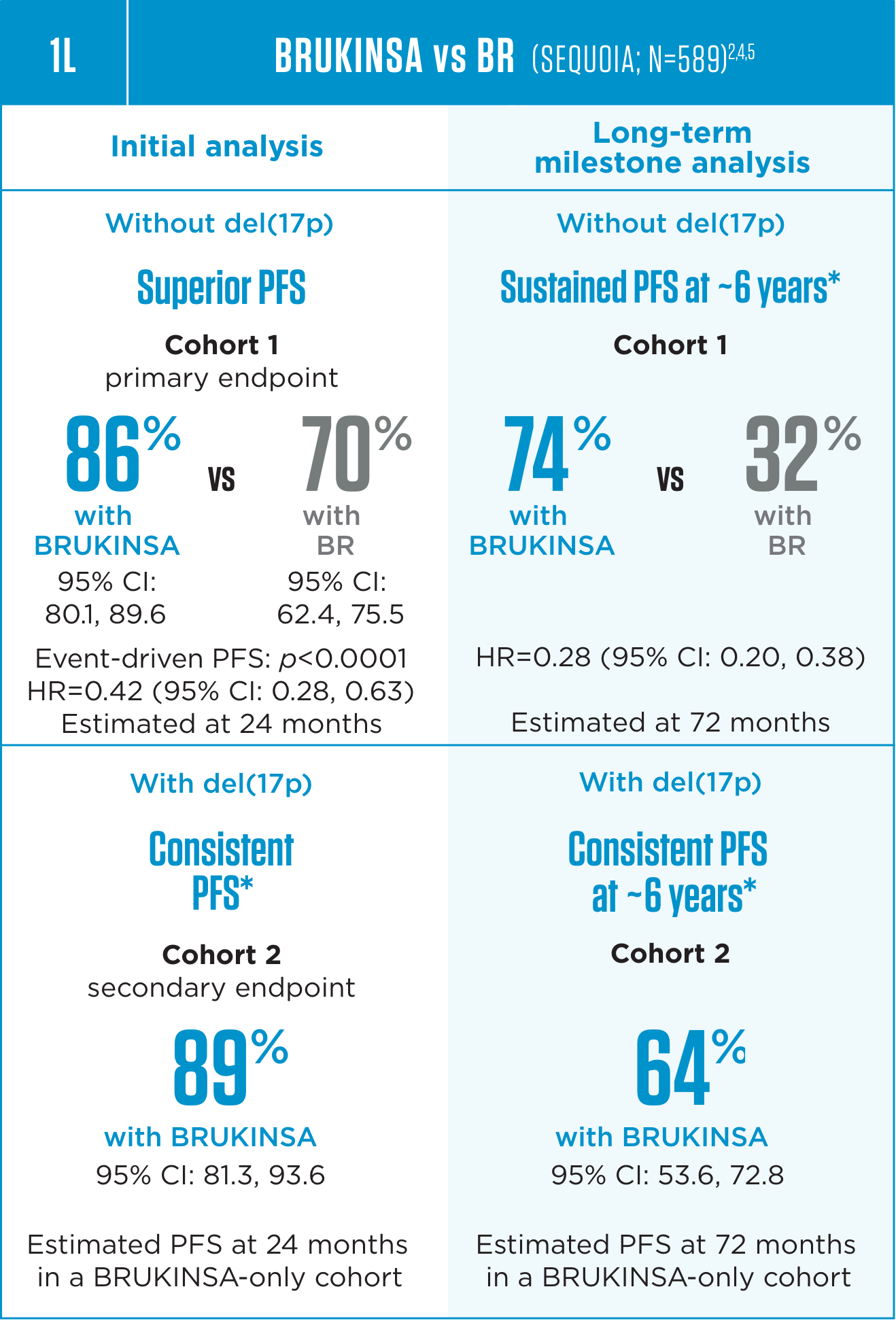 PFS results in 1L CLL for BRUKINSA® (zanubrutinib) vs BR