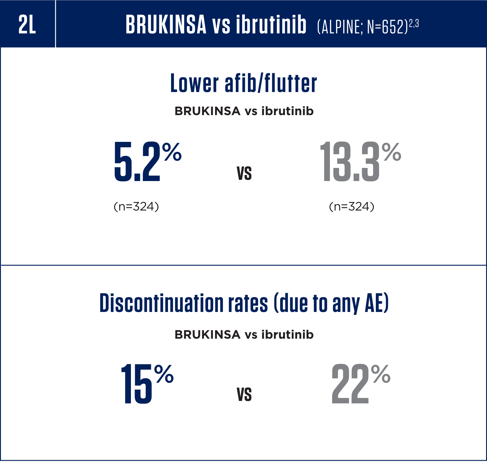 Safety results in 2L CLL for BRUKINSA® (zanubrutinib) vs ibrutinib