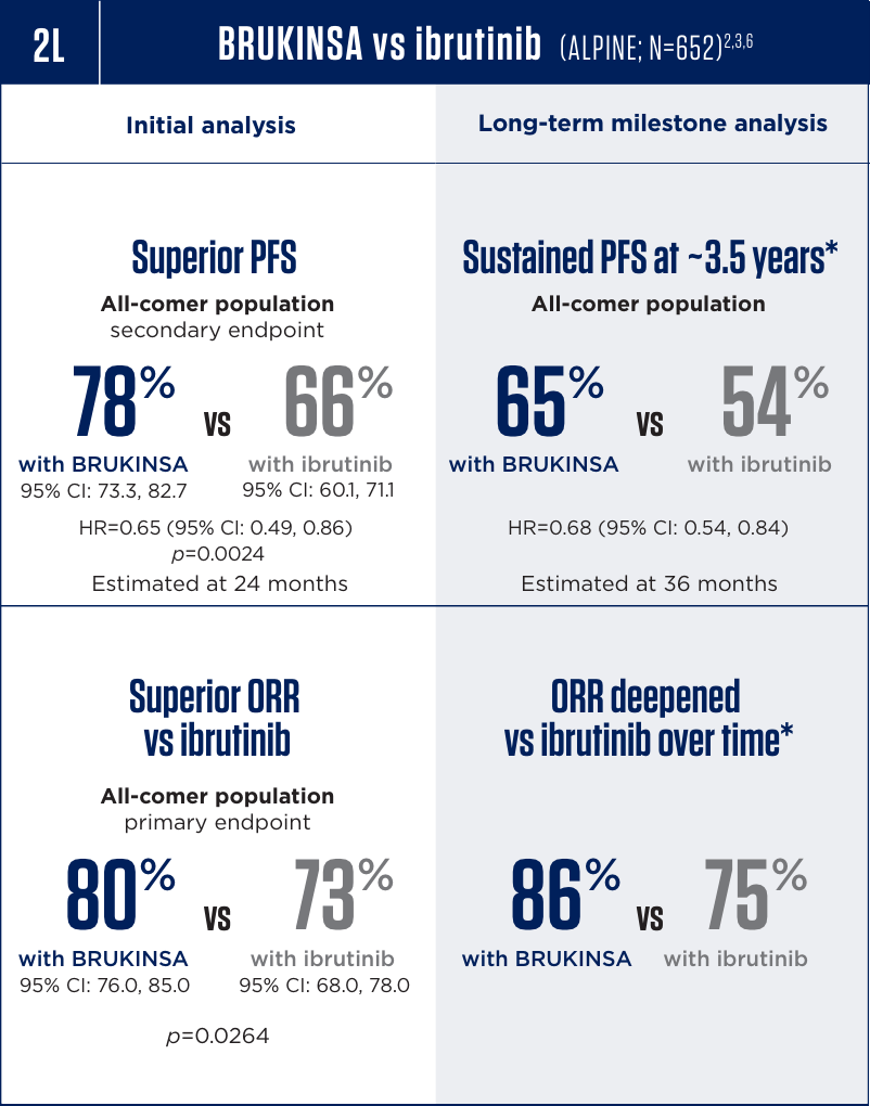 PFS and ORR results in 2L CLL for BRUKINSA® (zanubrutinib) vs ibrutinib